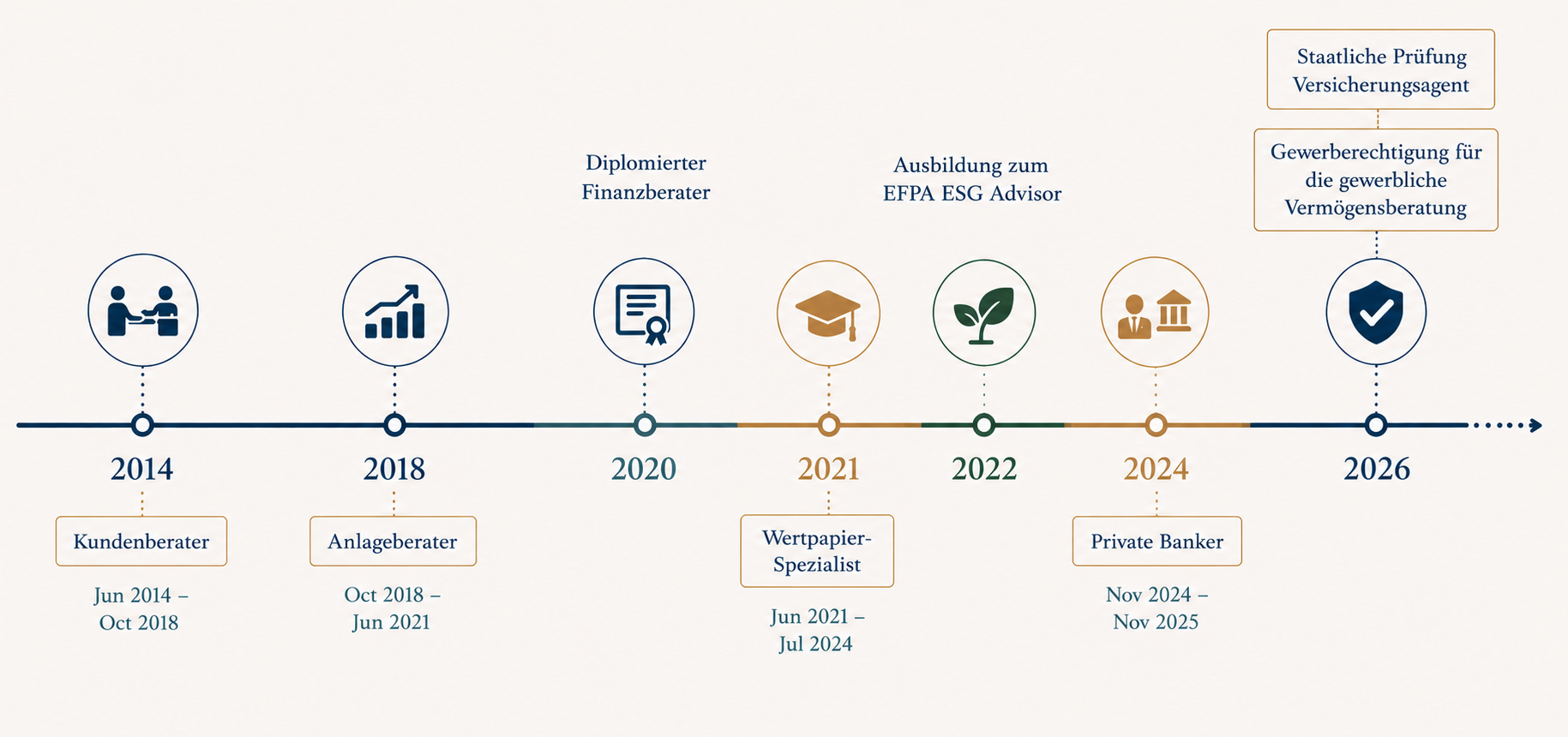 Karriere-Timeline